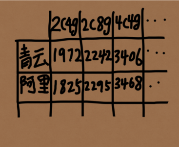 真的還有比搬瓦工VPS還便宜的云主機(jī)？