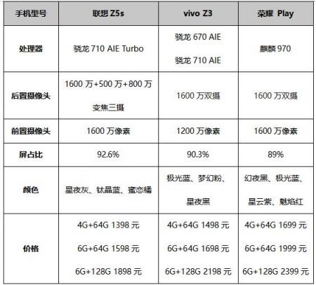 過年換機(jī) 看完聯(lián)想Z5s、榮耀 Play、vivo Z3對(duì)比就知道買哪款了