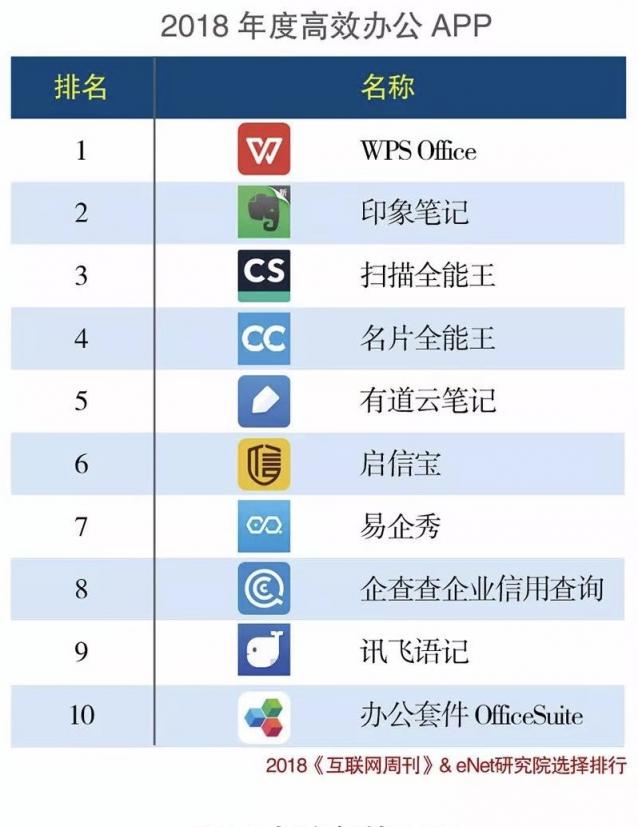 2018年度APP分類排行榜出爐，合合信息連續(xù)三年強(qiáng)勢霸榜