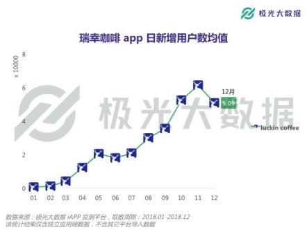 極光大數(shù)據(jù)：或?qū)⒏案跧PO的瑞幸咖啡，應(yīng)用月均DAU近27