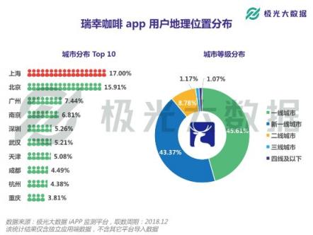 極光大數(shù)據(jù)：或?qū)⒏案跧PO的瑞幸咖啡，應(yīng)用月均DAU近27