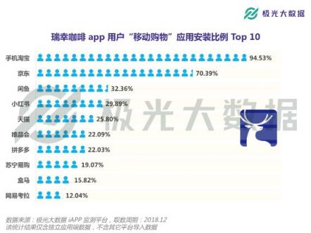極光大數(shù)據(jù)：或?qū)⒏案跧PO的瑞幸咖啡，應(yīng)用月均DAU近27