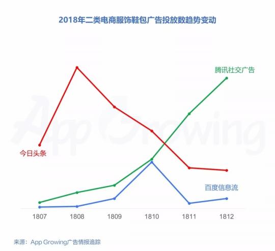 有米2018年二類電商服飾鞋包行業(yè)移動(dòng)廣告投放趨勢(shì)洞察