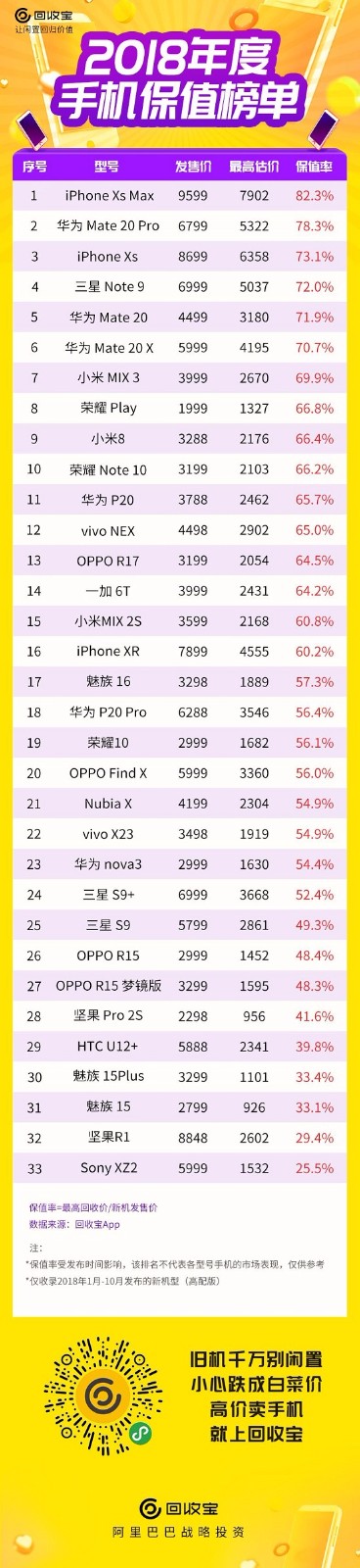 2018手機(jī)保值排行榜出爐：國(guó)貨崛起，前10名華為力奪5席