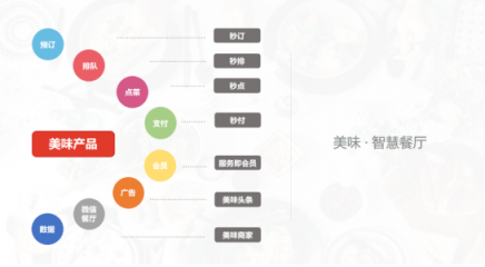 以排隊(duì)進(jìn)軍餐飲市場(chǎng)，美味不用等持續(xù)深耕智慧餐飲