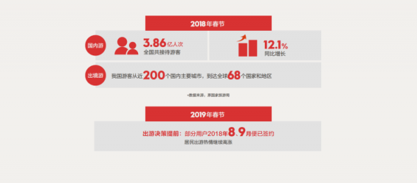 中國旅行社協(xié)會聯(lián)合途牛發(fā)布《2019春節(jié)黃金周旅游趨勢報告》