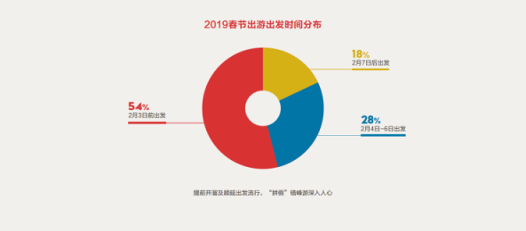 中國旅行社協(xié)會聯(lián)合途牛發(fā)布《2019春節(jié)黃金周旅游趨勢報告》