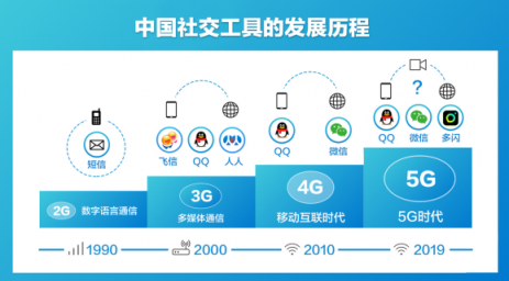 抖音推出視頻社交app多閃，紅包視頻增進親密關(guān)系