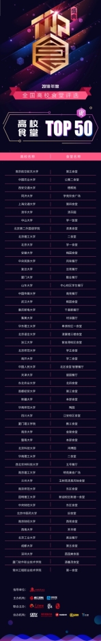 顏值與實力兼具，2018年度高校食堂TOP 50詮釋行業(yè)標桿