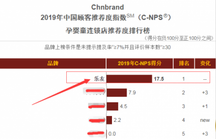 樂友榮登2018中國顧客推薦指數榜 孕嬰童連鎖店推薦度排行第一