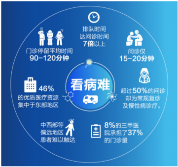 看病難、買藥累、刷醫(yī)保要排隊？手機家庭醫(yī)生了解一下