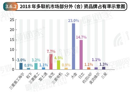 2018年度中央市場報告新鮮出爐！大金勢不可擋！