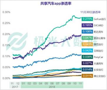 極光大數(shù)據(jù)發(fā)布共享汽車行業(yè)研究報(bào)告 GoFun出行持續(xù)領(lǐng)跑