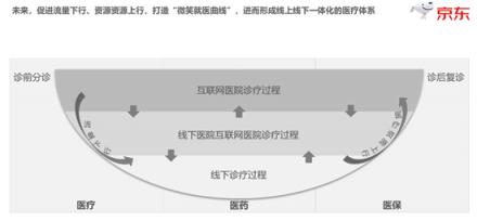 互聯(lián)網(wǎng)醫(yī)療縮短患者70%問(wèn)診時(shí)長(zhǎng) 京東“微笑就醫(yī)曲線”打通看病壁壘