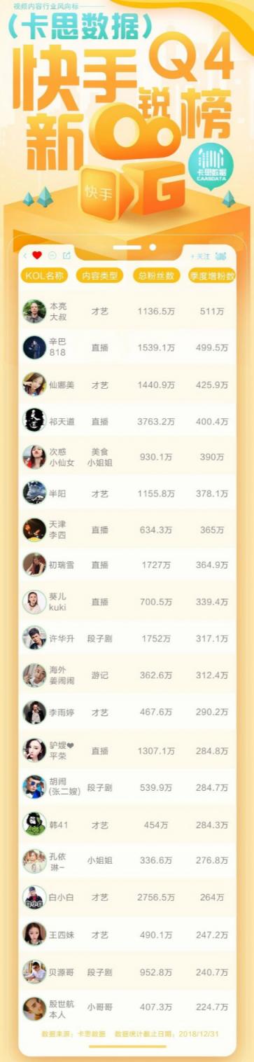 火星文化：2018快手Q4新銳榜火熱出爐，下沉內(nèi)容大受歡迎，老鐵經(jīng)濟(jì)仍是主流