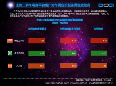DCCI：九成用戶通過二手電商獲取信息，優(yōu)信滿意度最高