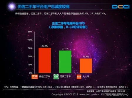 DCCI：九成用戶通過二手電商獲取信息，優(yōu)信滿意度最高