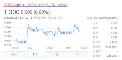 在線票務(wù)攻防戰(zhàn)：貓眼“受寒”瑟瑟發(fā)抖，阿里影業(yè)持續(xù)加碼淘票票