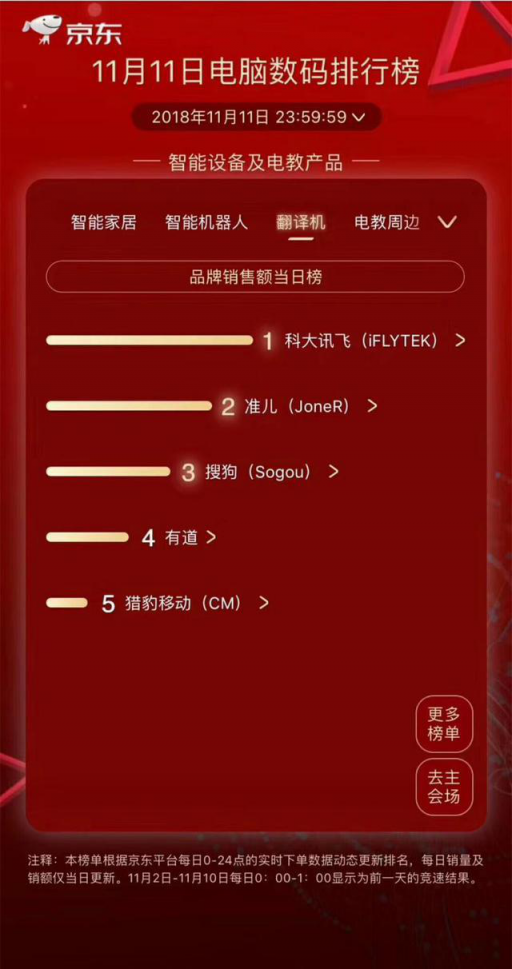 訊飛翻譯機專業(yè)技術(shù)領(lǐng)跑品類 實力成就用戶之選