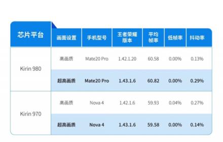 華為與榮耀旗艦雙雙斬獲GameBench Ultra評級，背后有怎樣的秘密？
