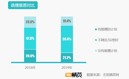 無憂精英網(wǎng)發(fā)布2019年春季跳槽意愿報(bào)告