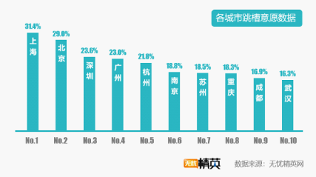 無憂精英網(wǎng)發(fā)布2019年春季跳槽意愿報(bào)告