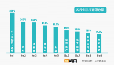 無憂精英網(wǎng)發(fā)布2019年春季跳槽意愿報(bào)告