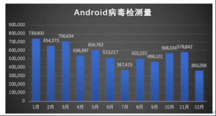 騰訊安全年度反病毒報(bào)告：整體形勢(shì)好轉(zhuǎn) 惡意攻擊依然突出