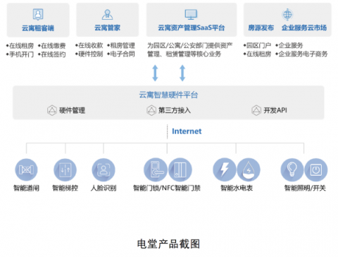 云寓攜手華為云DevCloud，打造智慧樓宇管理平臺(tái)