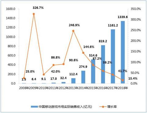 復(fù)盤(pán)2018年游戲產(chǎn)業(yè) 看“TNG”三強(qiáng)如何在挑戰(zhàn)中前進(jìn)