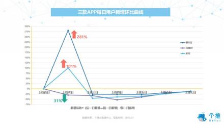 個(gè)推大數(shù)據(jù)：多閃、聊天寶、馬桶MT三款社交APP數(shù)據(jù)洞察