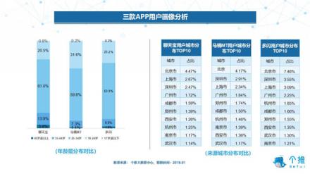 個(gè)推大數(shù)據(jù)：多閃、聊天寶、馬桶MT三款社交APP數(shù)據(jù)洞察