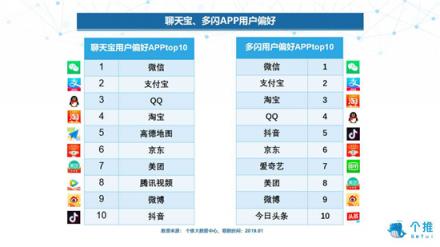 個(gè)推大數(shù)據(jù)：多閃、聊天寶、馬桶MT三款社交APP數(shù)據(jù)洞察