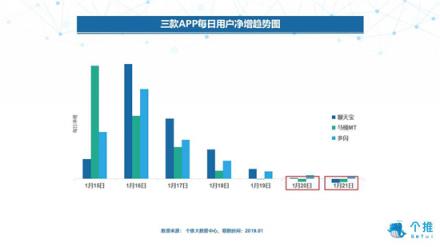 個(gè)推大數(shù)據(jù)：多閃、聊天寶、馬桶MT三款社交APP數(shù)據(jù)洞察