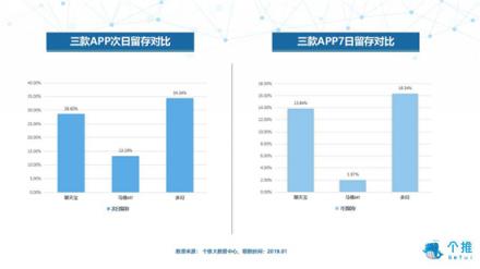 個(gè)推大數(shù)據(jù)：多閃、聊天寶、馬桶MT三款社交APP數(shù)據(jù)洞察