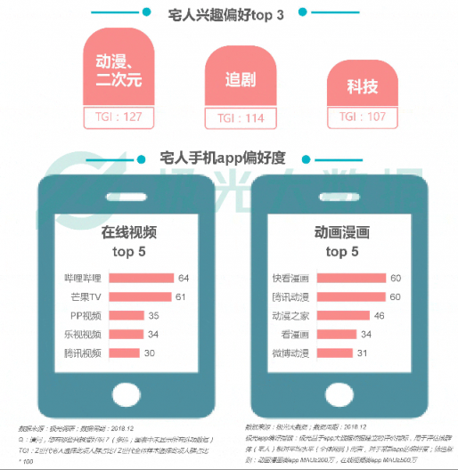 極光大數(shù)據(jù)：Z世代宅人面面觀，興趣之上、執(zhí)著專一