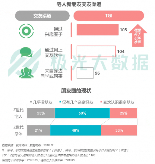 極光大數(shù)據(jù)：Z世代宅人面面觀，興趣之上、執(zhí)著專一