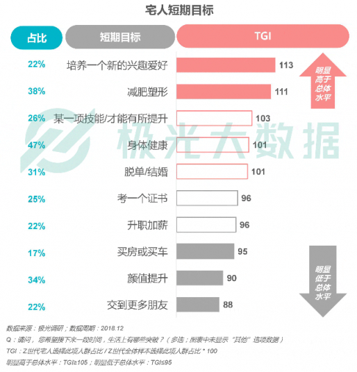 極光大數(shù)據(jù)：Z世代宅人面面觀，興趣之上、執(zhí)著專一