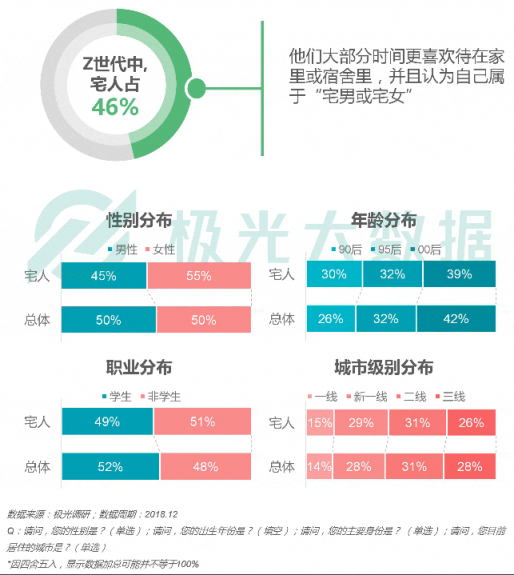 極光大數(shù)據(jù)：Z世代宅人面面觀，興趣之上、執(zhí)著專一