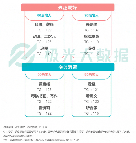 極光大數(shù)據(jù)：Z世代宅人面面觀，興趣之上、執(zhí)著專一