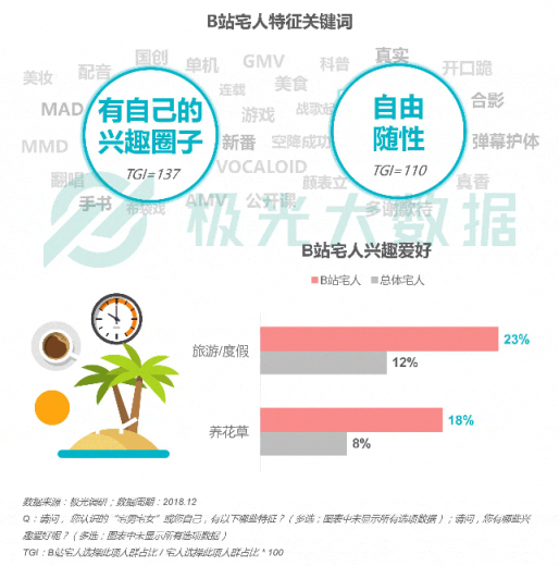 極光大數(shù)據(jù)：Z世代宅人面面觀，興趣之上、執(zhí)著專一