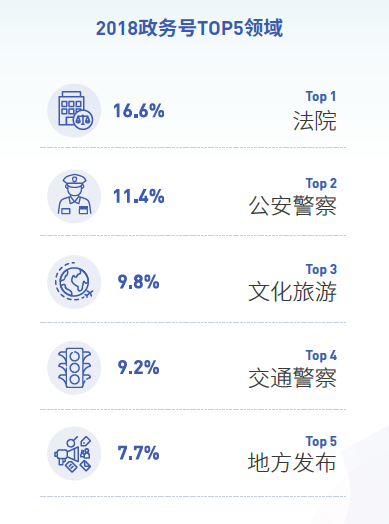 抖音發(fā)布2018大數據報告 5724個政務號C位出道獲贊超43億