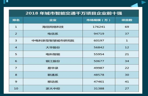 家電大王海信開出治堵妙方，其實(shí)只做了一件事