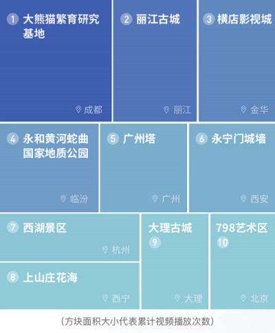 當種草和打卡成為習(xí)慣，抖音如何推動文旅產(chǎn)業(yè)發(fā)展？