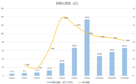 富途證券：核心電商收入增速兩年最低，但蟄伏的阿里后勁仍十足