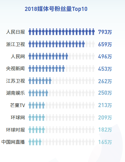抖音發(fā)布2018大數(shù)據(jù)報(bào)告 《人民日?qǐng)?bào)》播放量超27億成最火媒體號(hào)
