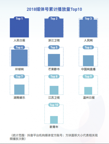 抖音發(fā)布2018大數(shù)據(jù)報(bào)告 《人民日?qǐng)?bào)》播放量超27億成最火媒體號(hào)