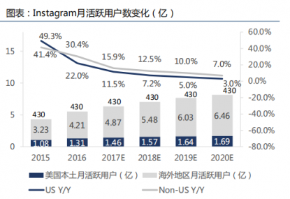 Instagram估值到了千億美元,小紅書會有多大？