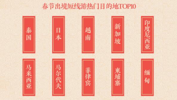 途牛發(fā)布《2019年春節(jié)黃金周旅游消費盤點》