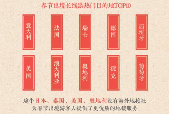 途牛發(fā)布《2019年春節(jié)黃金周旅游消費盤點》